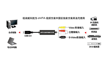 SD video capture solution (EM2860, EM2828X)