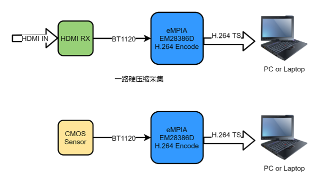 EM28386D一路采集应用640.png